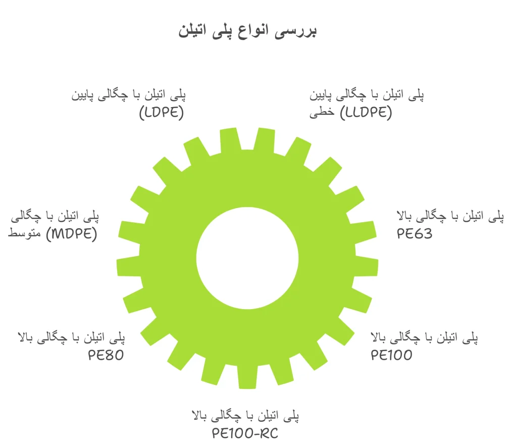 انواع گرید پلی اتیلن