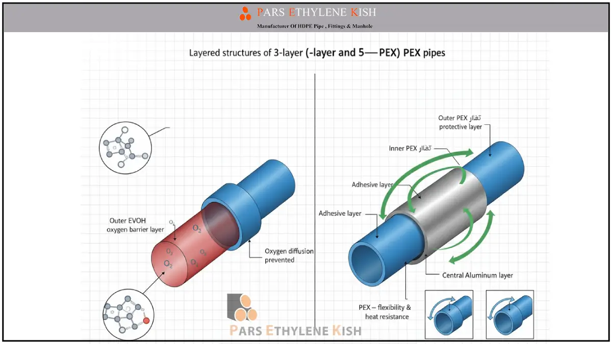 ساختارهای لایهای PEX سهلایه (EVOH) و پنجلایه
